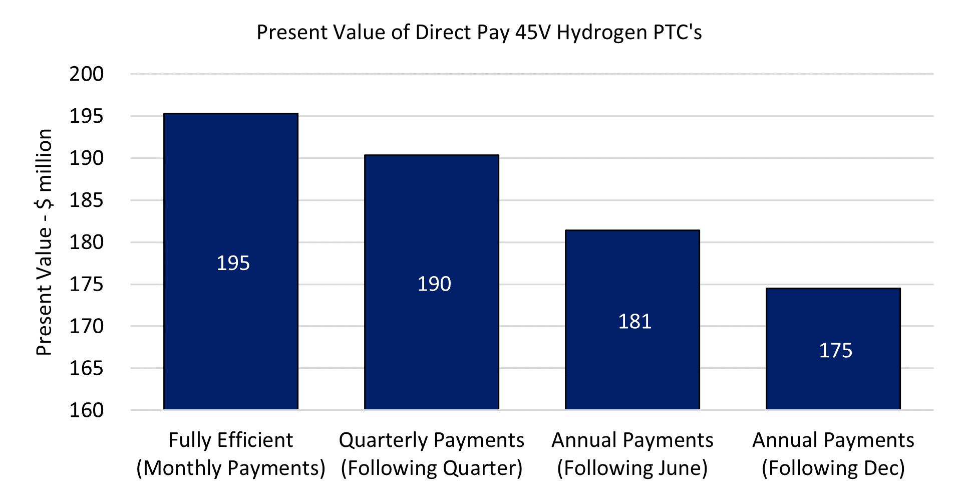 Present value of direct pay tax credits