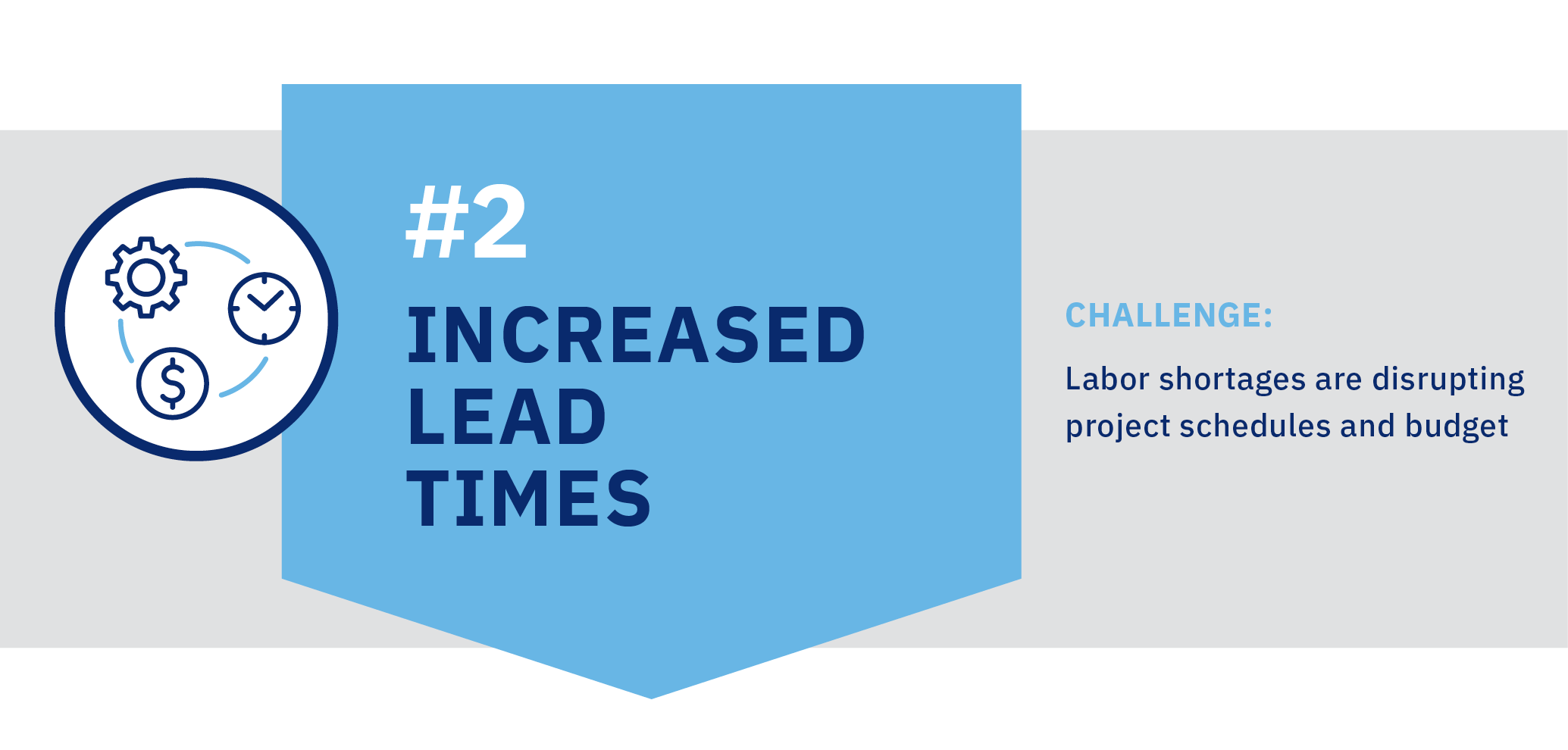 A banner image featuring a clock, a gear and a dollar sign rotating in a circle together with the caption "Increased Lead Times," representing supply chain trends