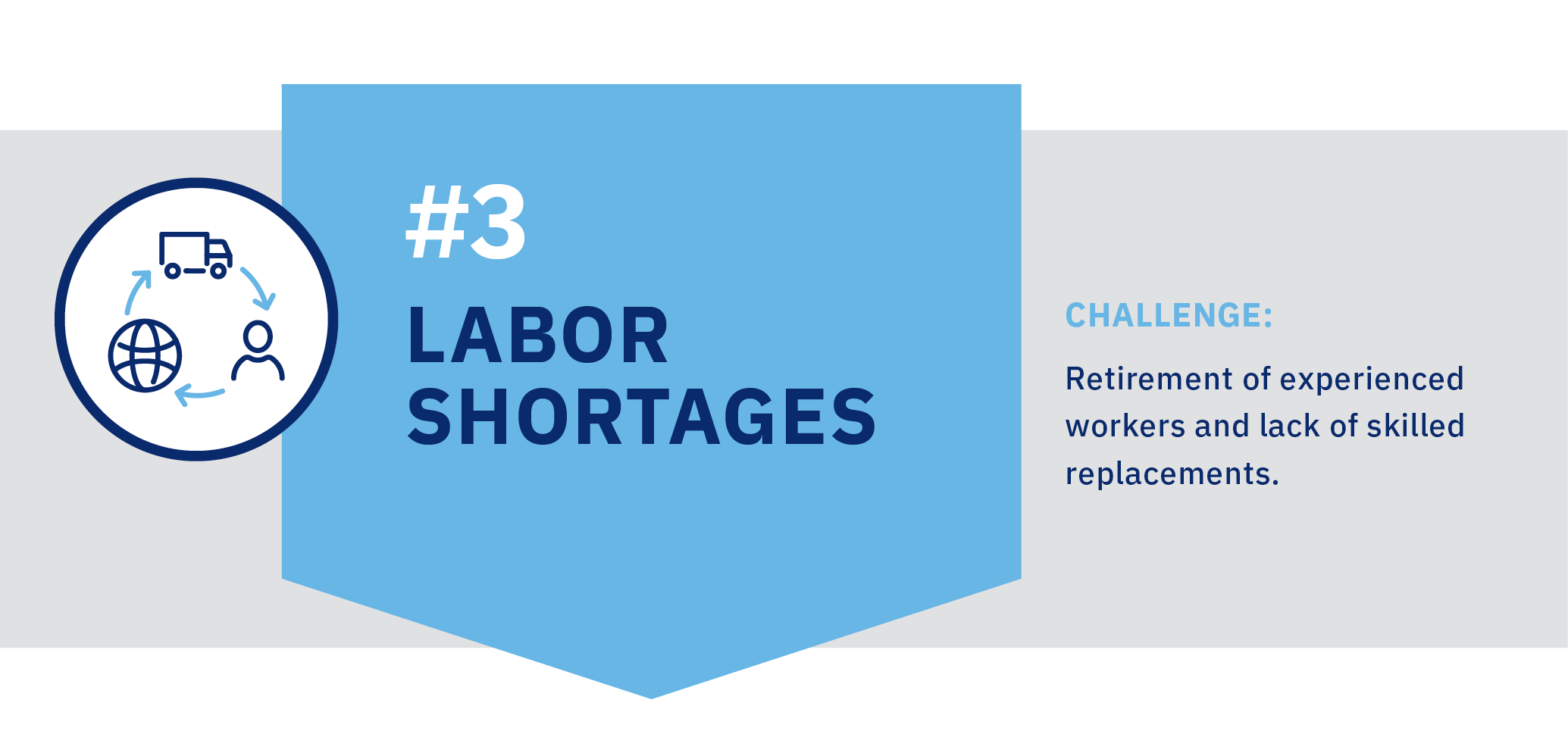 A banner image featuring a truck, a person and a planet sign rotating in a circle together with the caption "Increased Lead Times," representing supply chain trends