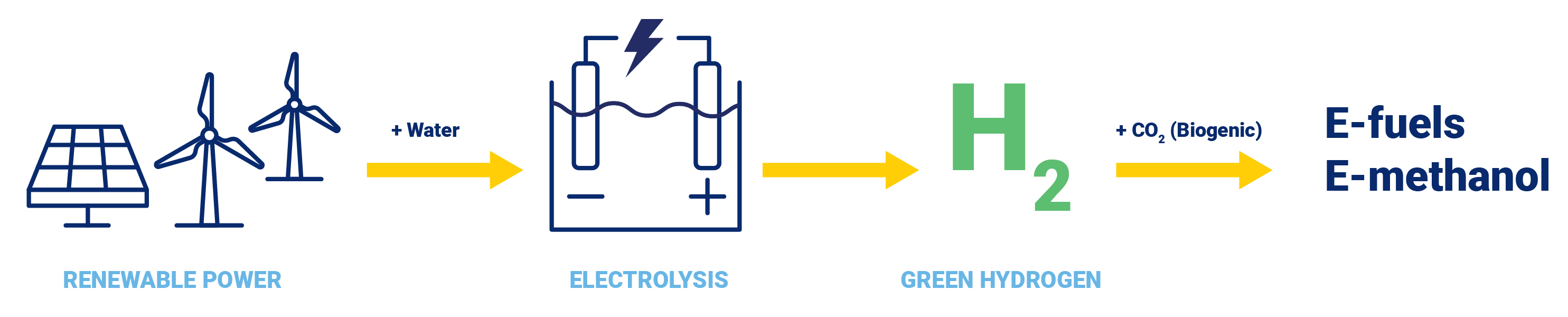 renewable power, electrolysis, green hydrogen, e-fuels, e-methanol