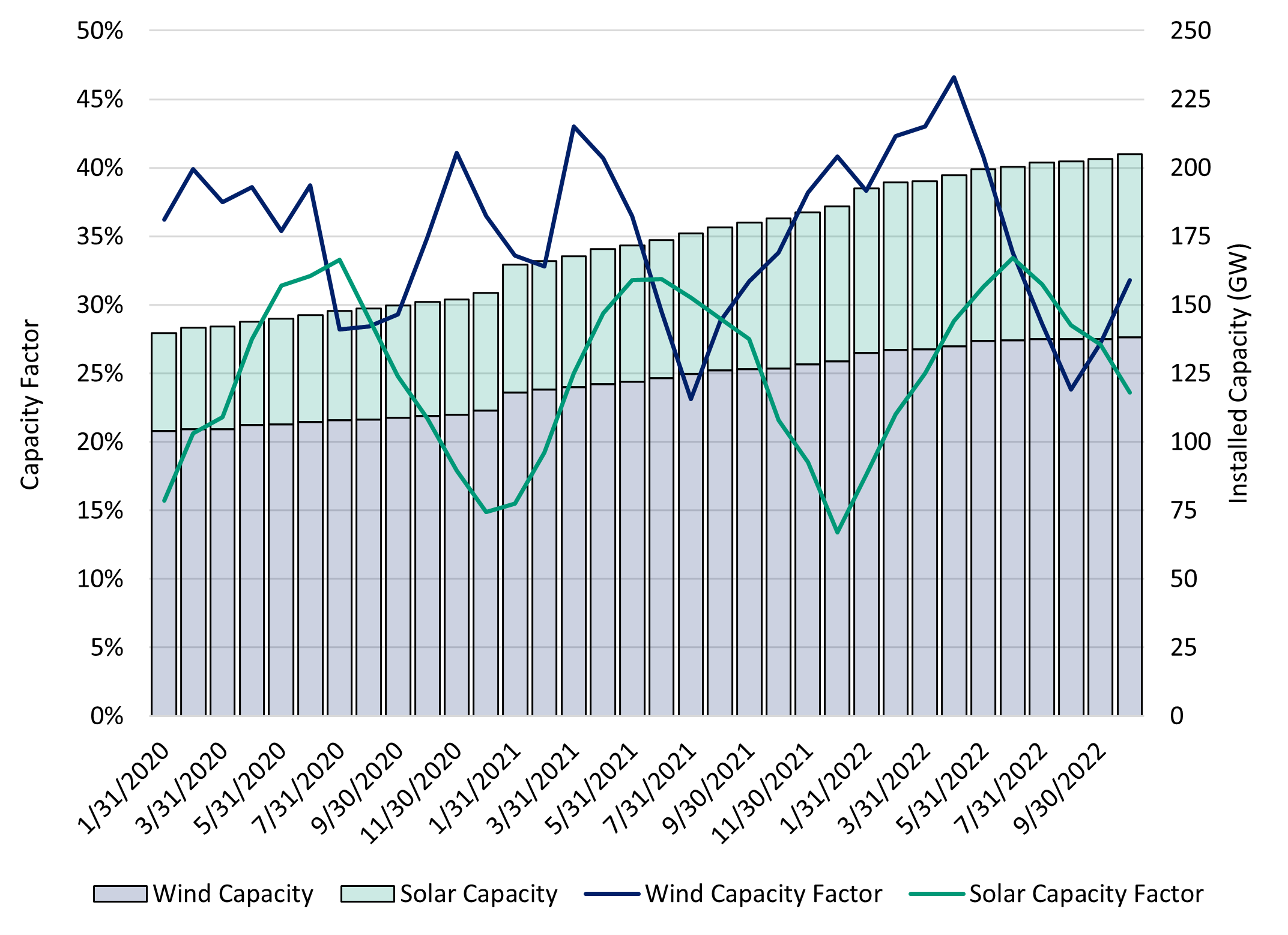 Capacity and Capacity Factors for U.S. Solar and Wind