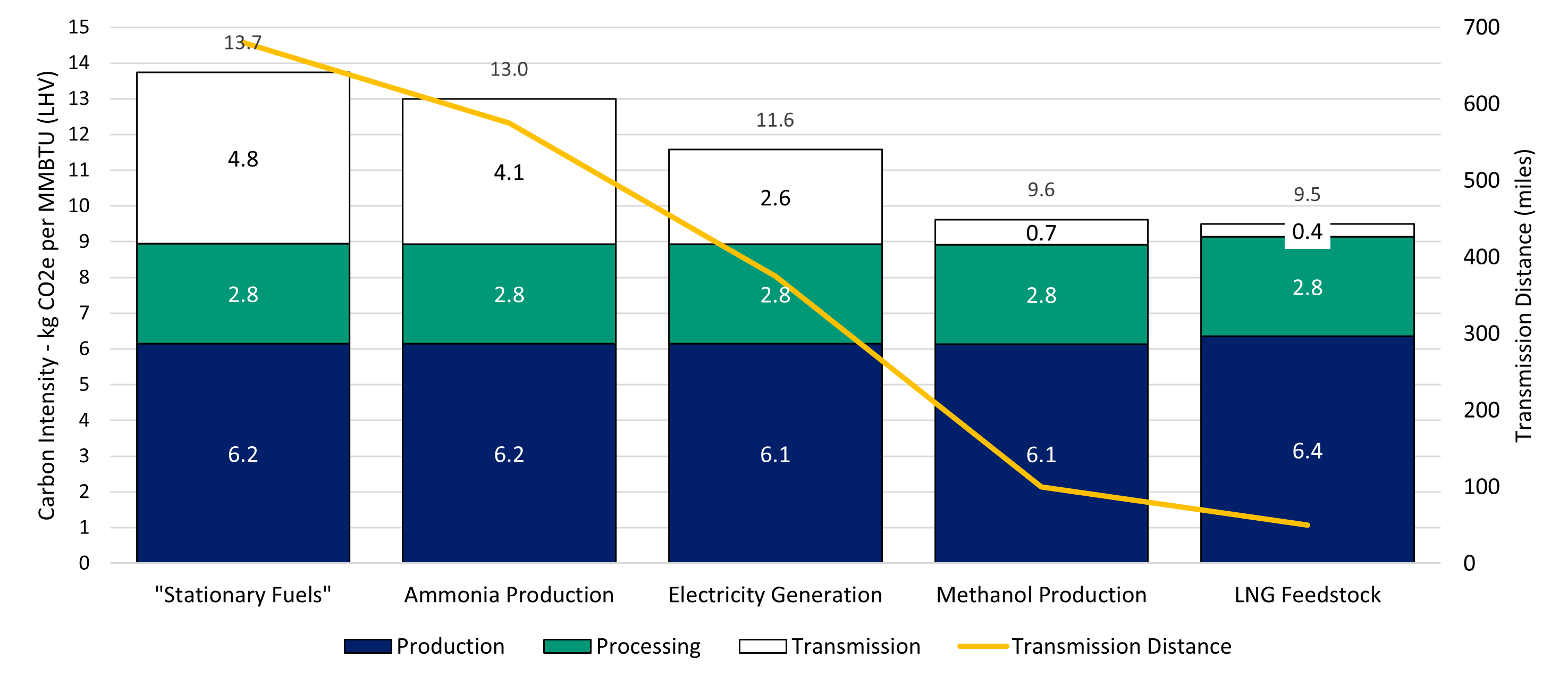 GREET default natural gas carbon intensities