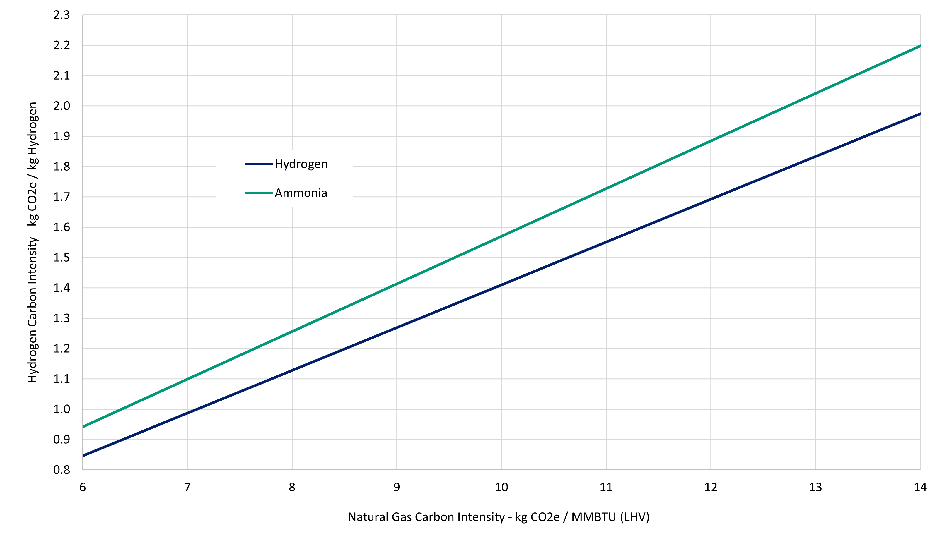 Conversion of natural gas CI to hydrogen CI