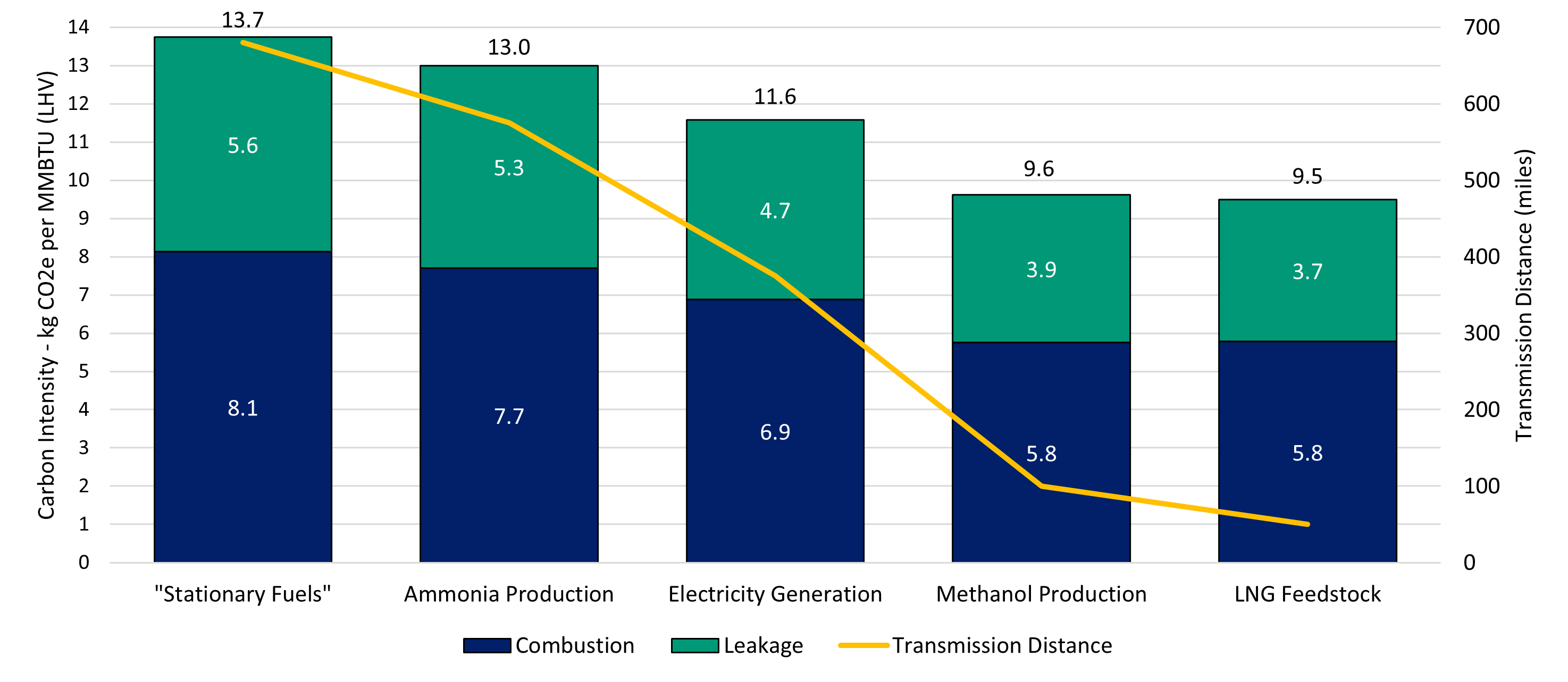 GREET default natural gas carbon intensity by emission source