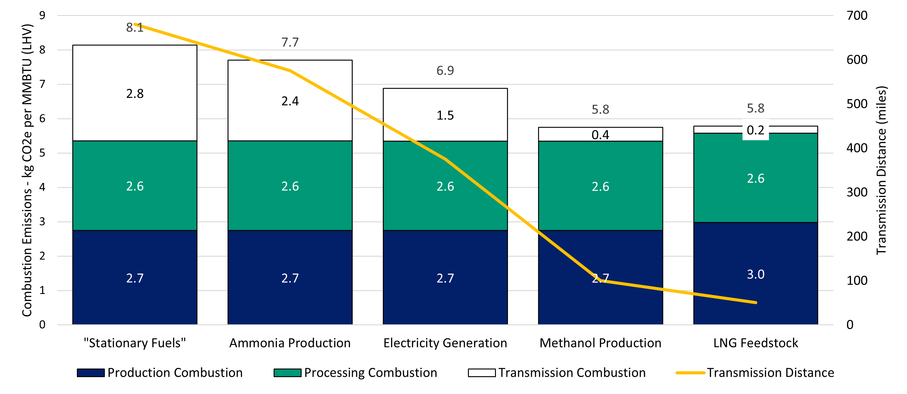 GREET natural gas combustion emission assumptions