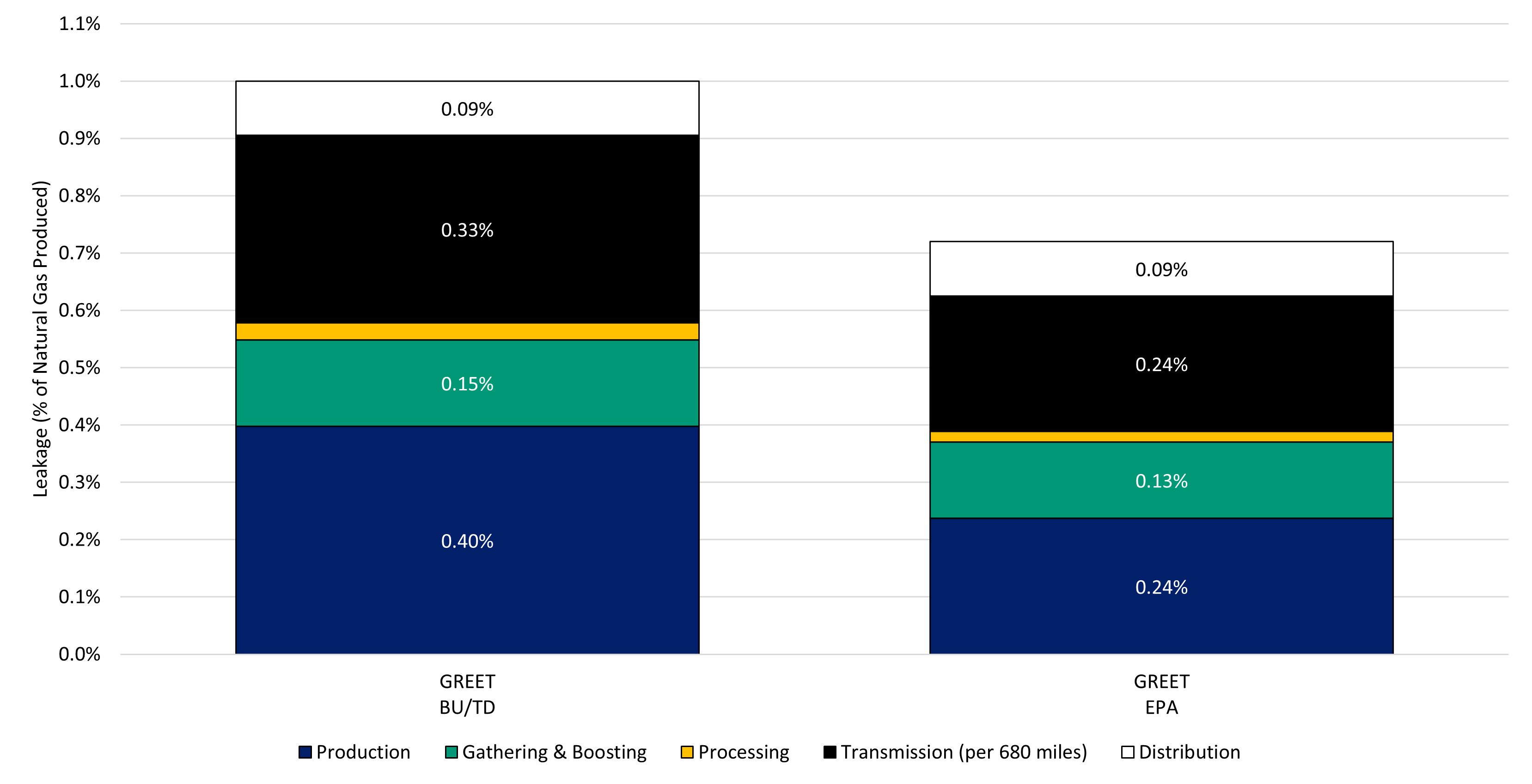 GREET natural gas leakage assumptions