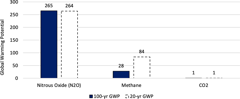 Global Warming Potentials