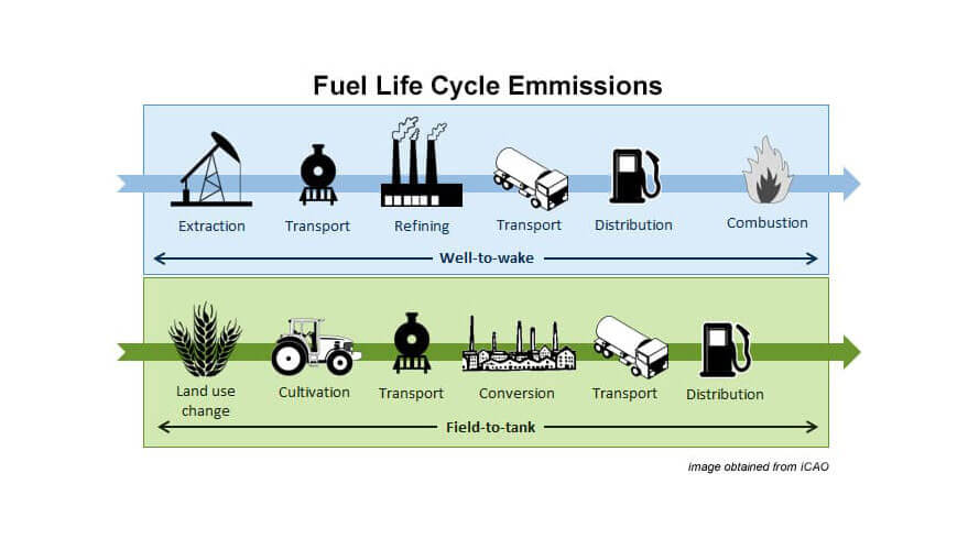 A diagram of the differnt stages of fuel life cycle emissions.