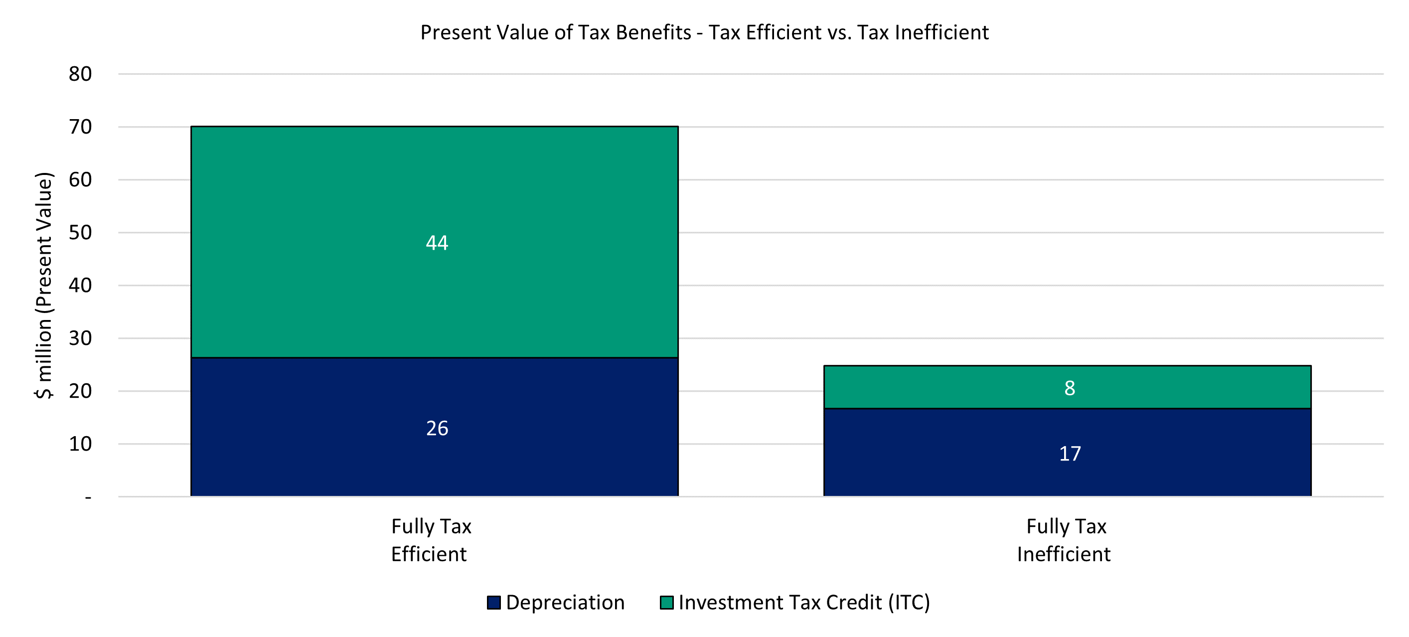 Efficient vs. inefficient value of tax benefits