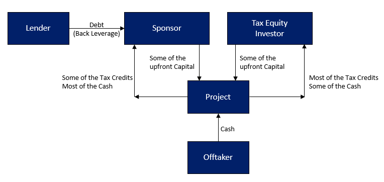 Typical tax equity conceptual structure