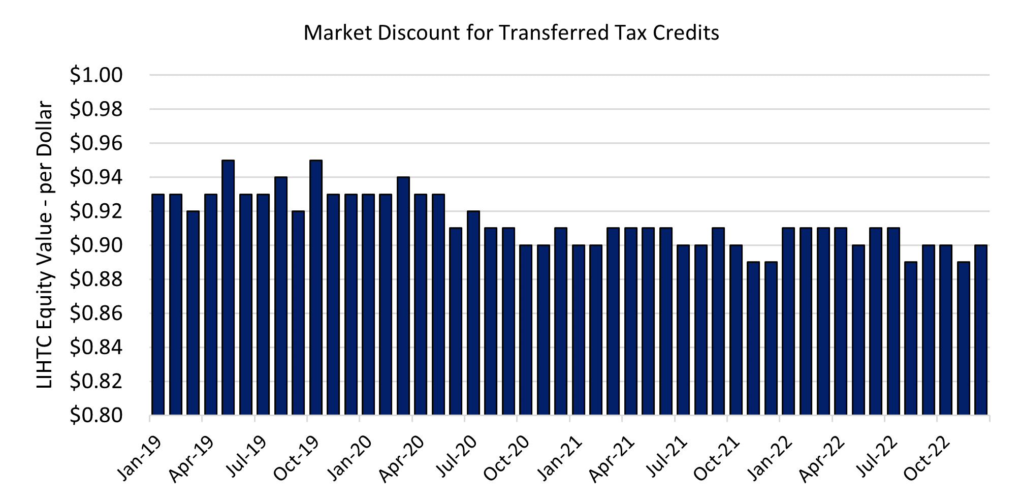 Historical pricing of LIHTC credits