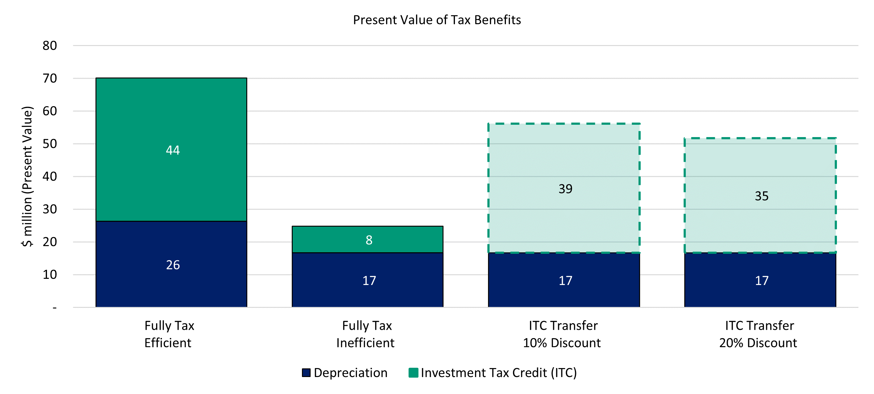 Present value of example solar project tax benefits with transferability