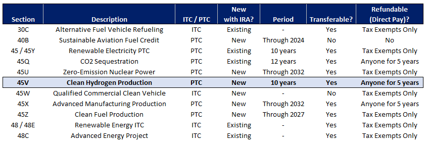 Energy-related tax credits in the IRA