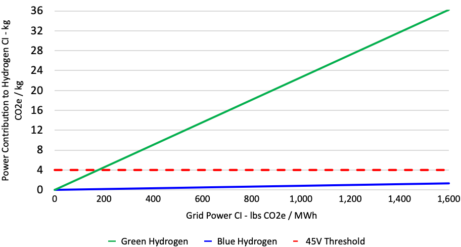 Power Contribution to Hydrogen Carbon Intensity